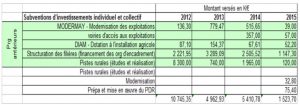 Les subventions à l'investissement agricole (Source: DAAF/Agreste 70)