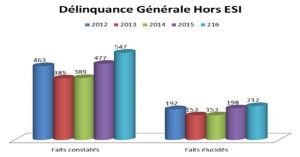Evolution de la délinquance à Dzaoudzi Labattoir (Chiffres gendarmerie)