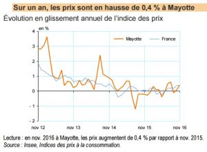 inflation-sur-un-an-en-novembre-2016-a-mayotte-insee