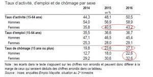 Un taux d'activité à Mayotte encore deux fois plus faible qu'en métropole
