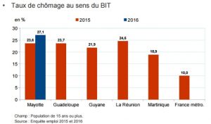 Le taux de chômage le plus fort des DOM