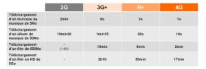Orange: La 4G, plus rapide et annoncée sans surcoût