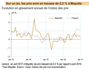 L'inflation sur un an à Mayotte et dans le reste de la France: un écart inédit au profit de Mayotte