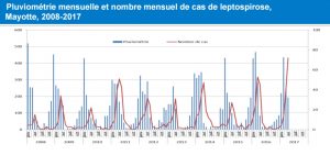 Le nombre de cas de leptospirose depuis 2008 en lien avec la pluviométrie (CIRE OI)