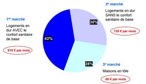 Les 3 marchés de la location à Mayotte