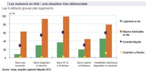 Le manque de confort sanitaire