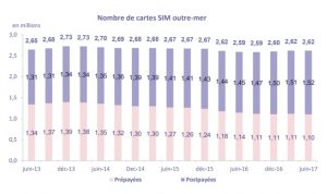 Le nombre de cartes SIM Outre-mer (Source: ARCEP)