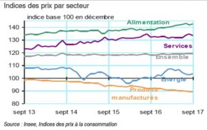L'alimentaire tient le haut du panier