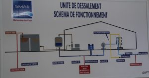 Le schéma de fonctionnement de l'usine actuelle