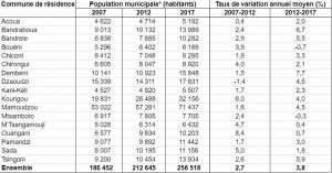 La population augmente partout sauf à Bouéni et M'Tsamboro
