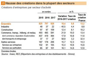 Les créations par secteur