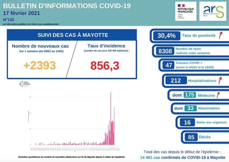 COVID, ARS, Mayotte