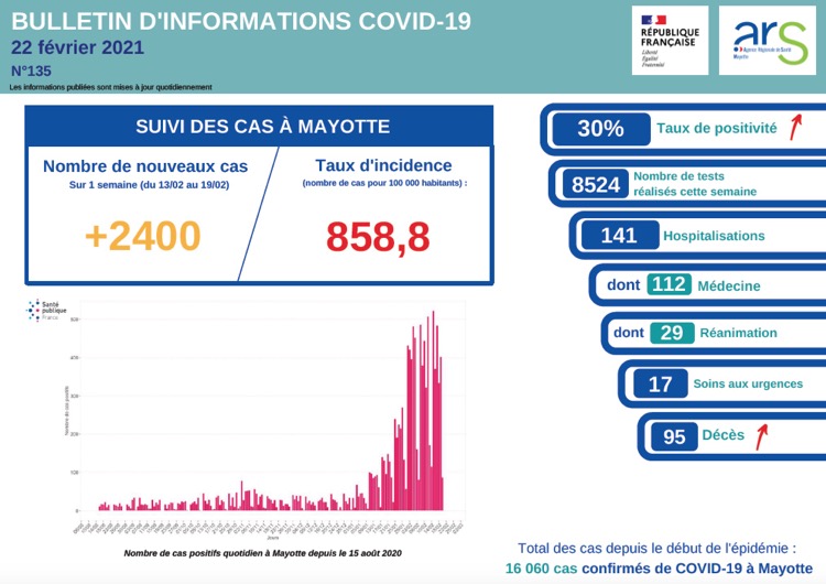 ARS, COVID, Mayotte