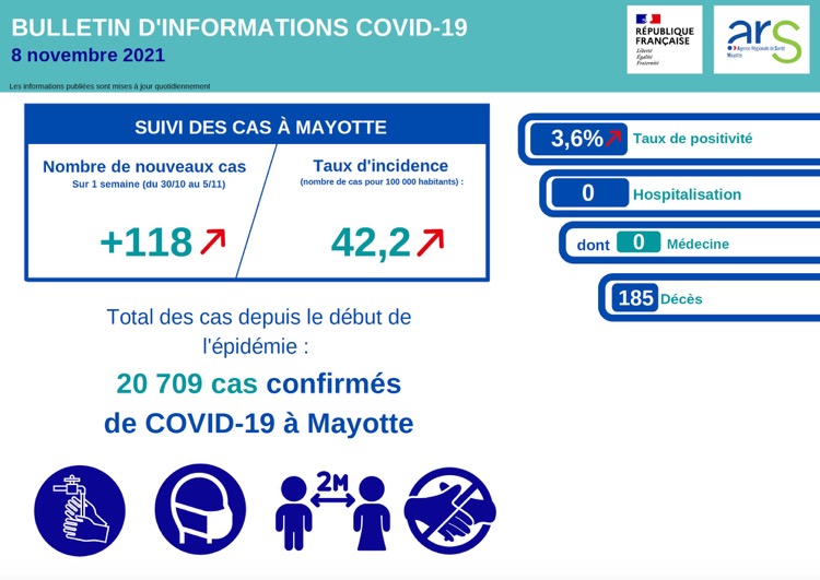 Covid, Mayotte